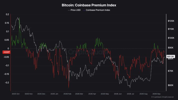 Bitcoin: Coinbase Premium Index chart by CryptoQuant showing Price USD and the premium index from October 2025 through September 2026, with current price at $81.5K.