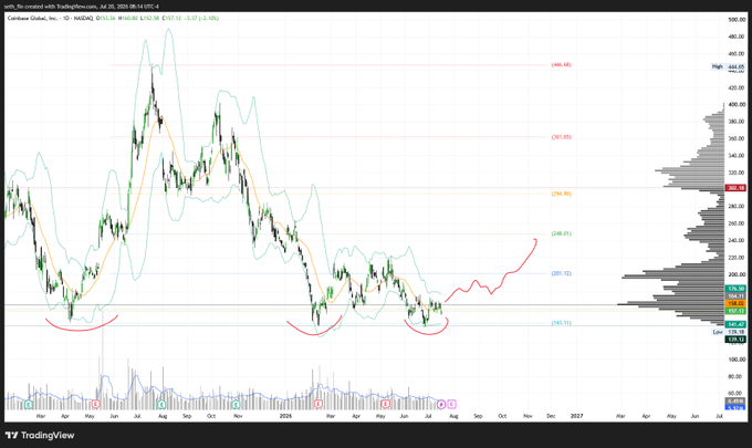 A TradingView daily candlestick chart of Coinbase Global, Inc. ($COIN) on NASDAQ, priced at $178.81 with a 1.53% decline, displays a three-year price action ranging roughly from $98 to $446, with red arcs highlighting historical demand zones and a volume profile on the right side, visually reinforcing the post's claim of strong accumulation at the $150–160 support region.