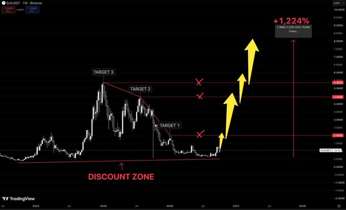 A TradingView chart for 'SUIUSDT' showing a 'DISCOUNT ZONE' with upward yellow arrows and price targets, indicating a +1,224% gain.