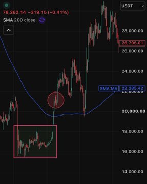 A TradingView chart shows BTC/USD trading at $26,795.01 with the SMA 200 indicator at 22,285.42, highlighting a recent price drop with red circles and boxes marking key support levels and a false breakdown. The chart visually reinforces the post's warning that bullish confidence around $76K was misplaced, as Bitcoin has since fallen dramatically back toward the $26K range, illustrating the "denial" of those expecting higher prices.