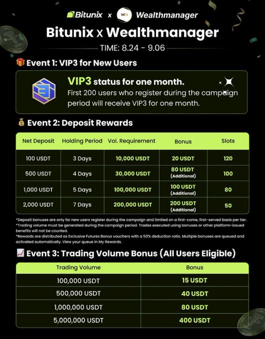 The image is a promotional graphic for a "Bitunix x Wealthmanager" campaign running from August 24 to September 6, featuring three events: Event 1 offers the first 200 new users who register during the campaign a one-month VIP3 status; Event 2 provides deposit rewards in tiers ranging from a 100 USDT net deposit (3-day hold, 10,000 USDT volume requirement) yielding a 20 USDT bonus up to a 2,000 USDT deposit (7-day hold, 200,000 USDT volume) yielding a 200 USDT bonus plus additional vouchers, with limited slots per tier; and Event 3 awards trading volume bonuses to all eligible users, scaling from 15 USDT at 100,000 USDT volume up to 400 USDT at 5,000,000 USDT volume. The graphic directly supports the accompanying post's call to sign up and deposit on Bitunix to receive VIP3 status and up to $