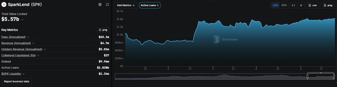 A DefiLlama dashboard for SparkLend (SPK) showing a Total Value Locked of $5.57b, Active Loans of $1.83b, and an active loans chart with a notable increase around the middle of the timeframe.