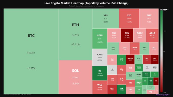 A live crypto market heatmap displays the top 50 cryptocurrencies by volume and 24h change, with BTC at $60,251 (+0.31%) and ETH at $1,579 (+0.11%) holding modest gains in green, while SOL is down 1.14% at $71.01, and notable gainers include RE (+20.8%), UTK (+16.2%), and WIF (+8.3%), contrasting with decliners like ZEC (-4.59%) and SYN (-13.0%).