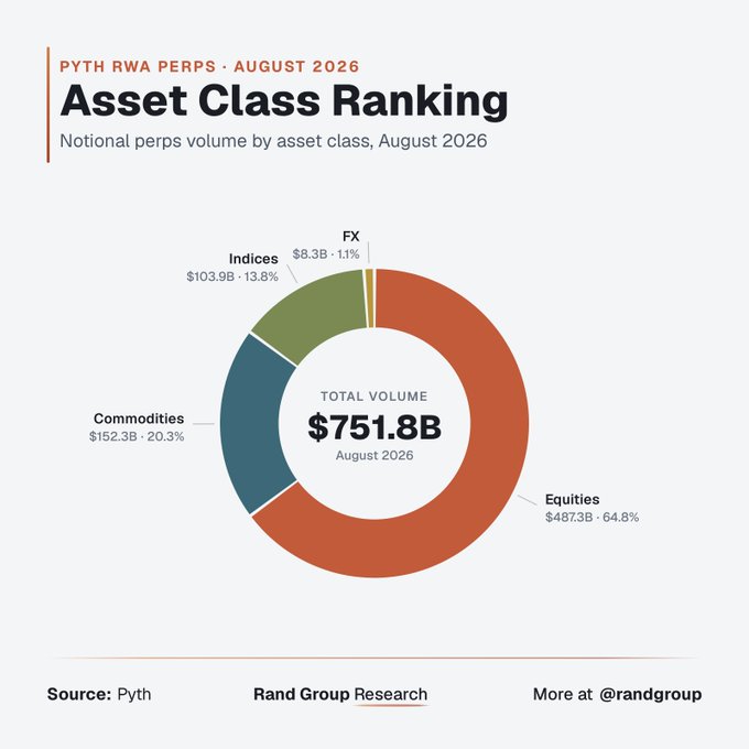 The image is a donut chart from Pyth RWA Perps displaying August 2026 asset class rankings, with Equities dominating at $487.3B (64.8%), followed by Commodities at $152.3B (20.3%), Indices at $103.9B (13.8%), and FX at $8.3B (1.1%), totaling $751.8B in notional perps volume. The chart supports the post's claim of over $751.8B in monthly RWA Perps volume on Pyth Network, highlighting how decentralized perpetual markets are handling massive trading volumes across traditional asset classes while traditional banks lag in efficiency.