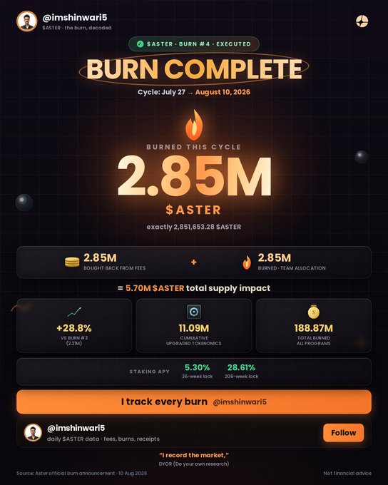 A crypto dashboard showing a 'BURN COMPLETE' for $ASTER by @imshinwari5, detailing 2.85M tokens burned and a 5.30% staking APY.