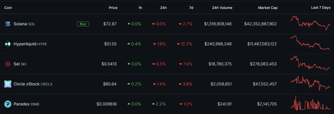 A cryptocurrency watchlist displays price data for five tokens including Solana (SOL) at $72.87 and Hyperliquid (HYPE) at $51.55, showing notable 7-day gains of 2.7% and 12.2% respectively. The table provides market cap, volume, and weekly price trend charts, highlighting the assets mentioned in the accompanying post about upcoming catalysts like Hyperliquid's revenue deal with Circle and Solana's inflation reduction proposal.