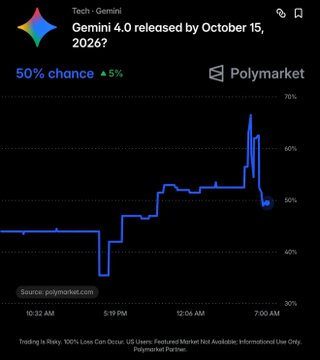 A Polymarket graphic shows the odds of Google releasing Gemini 4.0 by October 15, 2026 jumping to 50% (up 5%), with the blue probability line spiking sharply upward to around 60% before settling near the current 50% mark, reflecting the sudden surge in betting market confidence referenced in the post.