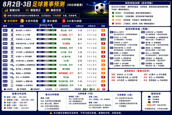 A detailed soccer match prediction graphic for August 2-3 covering 90-minute results across various leagues including J-League, Bundesliga, and AIK, with win/draw/loss probabilities.