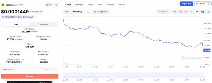 CoinMarketCap page for the BLAST token showing a price of $0.0001449, down 96.68% (All), with a downward trending chart on the right.