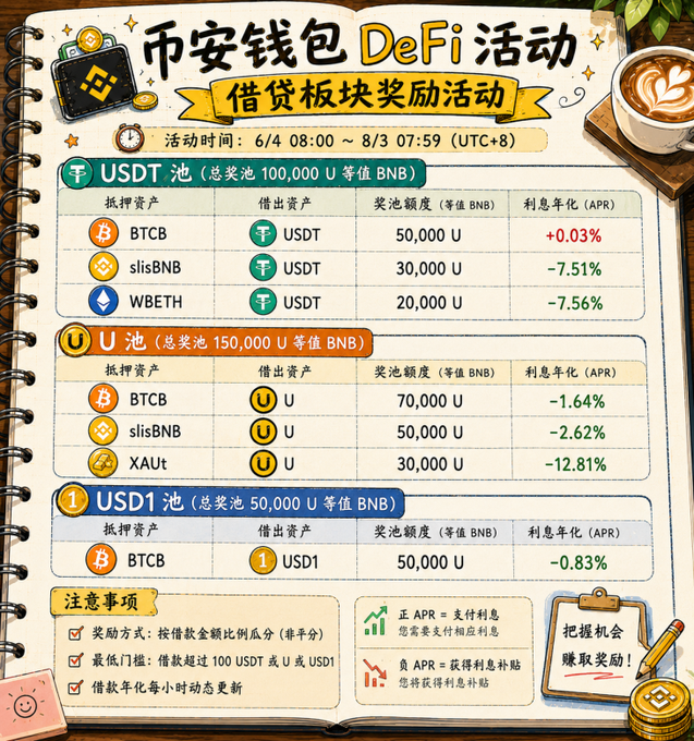 The image features a page from a book that displays information about a cryptocurrency called Binance Wallet's DeFi event, which has recently updated its lending section. The page includes details such as the total reward pool of 300,000 U, the three pools (USDT, U, and USD1 Time), and the reward method: distributed proportionally based on time. There is also an image of a coin in the bottom right corner of the book.