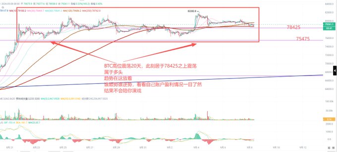 A Bitcoin (BTC) price chart in Chinese showing a 20-day sideways consolidation between 75475 and 78425, with annotations suggesting a breakout trend.