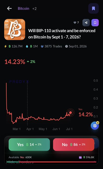 Prediction market screenshot asking 'Will BIP-110 activate and be enforced on Bitcoin by Sept 1-7, 2026?' with 14.23% Yes probability shown on a chart.