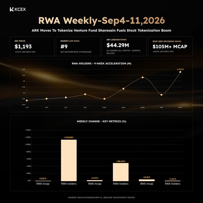 A crypto analytics dashboard titled "RWA Weekly—Sep 4-11, 2026" highlighting ZEC's $1,193 price (+3.8% new ATH) and $105M+ market cap, paired with two charts: a line graph showing RWA holders accelerating to 3.885M over 9 weeks, and a bar chart displaying weekly changes of +118.98% for RWA holders and +49.44% for RWA mcap.