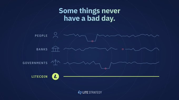 An infographic with the headline "Some things never have a bad day" compares the volatile performance lines of "PEOPLE," "BANKS," and "GOVERNMENTS" to the perfectly flat, unwavering line of "LITECOIN," branded by "LITE STRATEGY" at the bottom. The image visually reinforces the post's message by illustrating how people, banks, and governments have all experienced significant failures (marked dips), while Litecoin's algorithmic, counterparty-free design has maintained constant reliability.