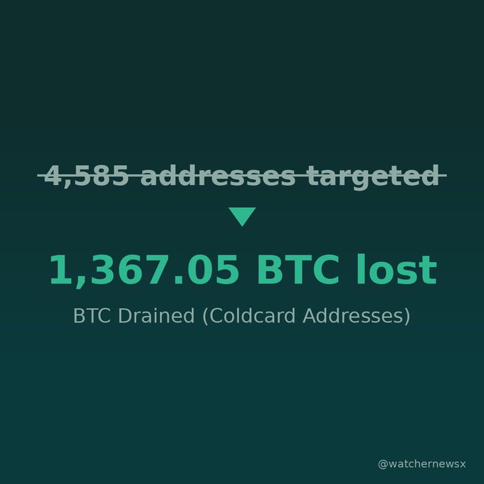 An infographic shows '4,585 addresses targeted' crossed out with an arrow pointing to '1,367.05 BTC lost' and 'BTC Drained (Coldcard Addresses)', credited to @watchernewsx.