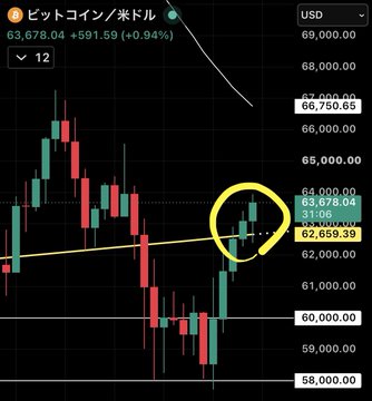 A Japanese-language Bitcoin/USD (ビットコイン/米ドル) trading chart showing the current price at 63,678.04 (+591.59, +0.94%), with a yellow hand-drawn circle highlighting recent price action near 63,000 and an upward yellow trendline.