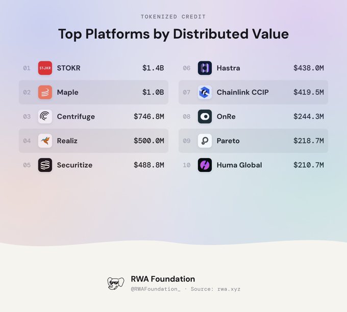 An infographic titled 'Top Platforms by Distributed Value' in Tokenized Credit, listing platforms like STOKR ($1.4B), Maple ($1.0B), and Centrifuge ($746.8M), credited to the RWA Foundation.