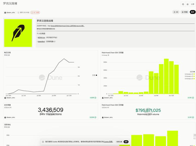 A Dune Analytics dashboard for Robinhood Chain showing transaction volume graphs and metrics including '3,436,509 24hr transactions' and '$795,871,025 Robinhood DEX volume'.