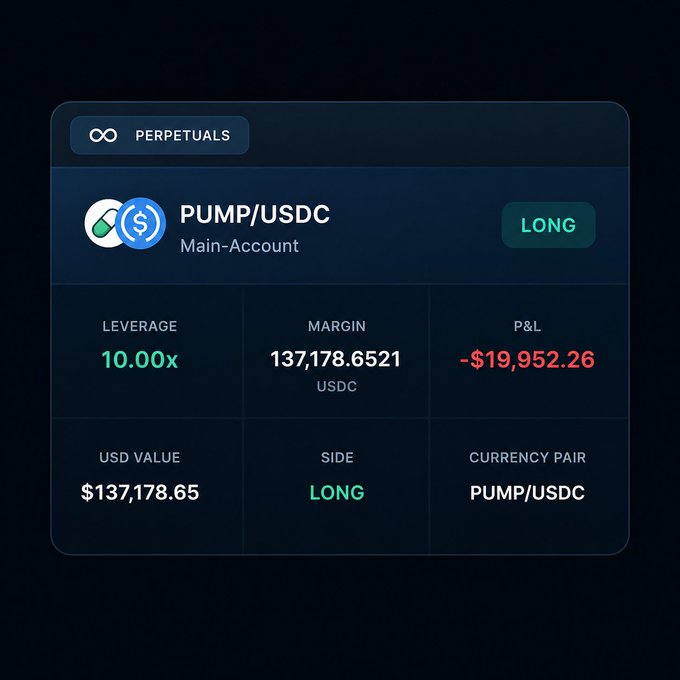 A dark-themed trading interface showing a PUMP/USDC perpetual position with 10.00x leverage, a long position, and an unrealized P&L of -$19,952.26.