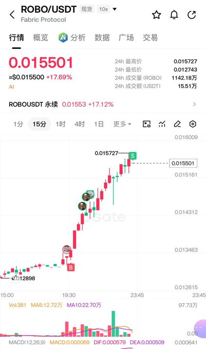 A 15-minute candlestick chart of ROBO/USDT on Fabric Protocol shows a strong upward trend, with the price rising 17.69% to 0.015501 USDT, marked by a "B" (buy) entry at ~0.01289 and an "S" (sell) exit at the 0.015727 high—visually confirming the trader's claimed 15-pip gain before rotating profits into Ethereum.