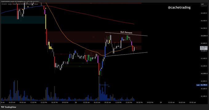 A cryptocurrency trading chart (BTC/USD) from @cachetrading on TradingView, showing a 'Bull Pennant' technical pattern with price action between approximately $62,400 and $64,200 on what appears to be the Coinbase exchange.