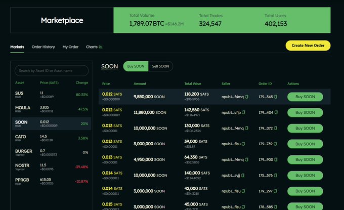 A screenshot of a 'Marketplace' trading platform interface showing tabs for Markets, Order History, My Order, and Charts, with total volume of 1,789.07 BTC (+$146.2M) and 324,547 trades. The asset list includes tickers such as $US, $MOULA, $SOON, $CATO, $BURGER, $NOSTR, and $PPRGB with their respective price changes.