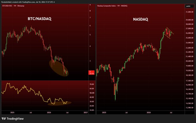 A TradingView comparison chart shows BTC/NASDAQ ratio bottoming out near 0.28 alongside an oscillator, while the NASDAQ Composite (NDX) trades near 26,000 after forming what appears to be a large bull flag pattern—illustrating the post's claim that crypto is finding a bottom against equities just as the Nasdaq sets up for a potential breakout.