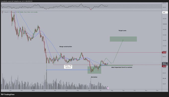 A TradingView price chart of CryptoRank's Solana (SOL/USDT) on the daily timeframe, displaying a range construction annotation near $77.60, a deviation dip to $75.20, and a projected target zone around $120 reached via an arrow labeled as the "Most important level to reclaim." The chart visually supports the post's analysis that SOL is holding range lows and is poised for an upward move toward $120.