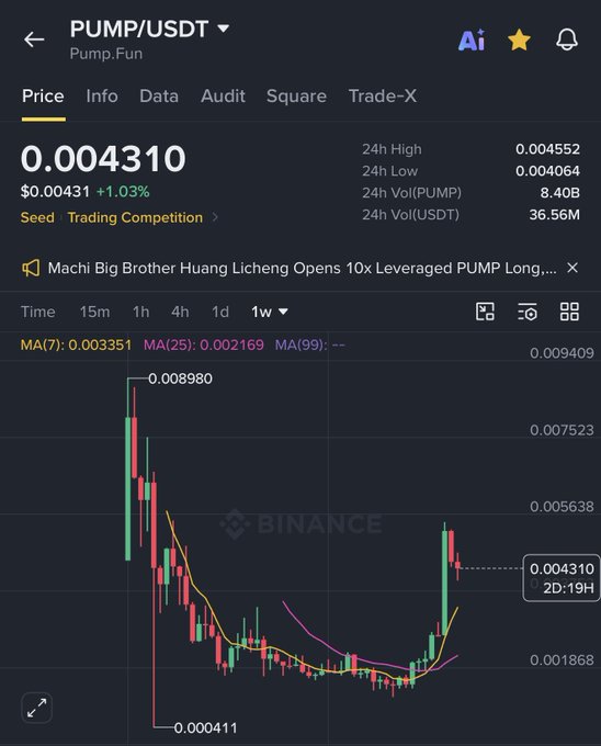 A Binance price chart for PUMP/USDT showing a current price of $0.004310 (+1.03%), with a 24-hour high of $0.004552 and low of $0.004064, displaying a candlestick pattern on the 1-week timeframe that supports the post's claim of price consolidation following an initial rally toward new highs.