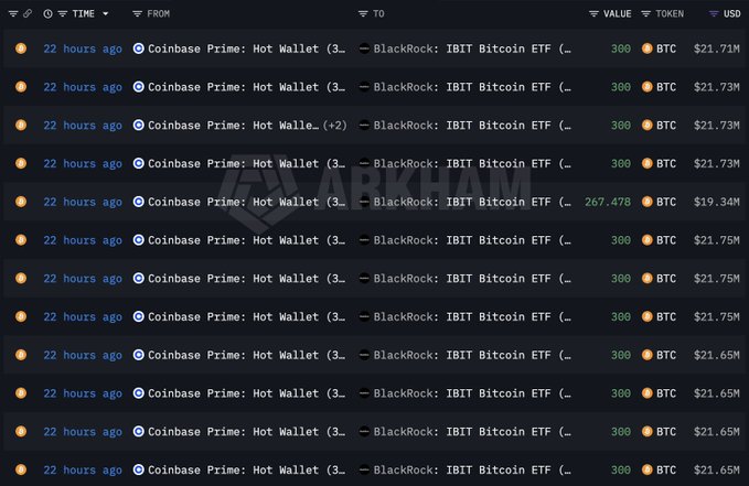 A blockchain tracker interface showing multiple transactions from Coinbase Prime Hot Wallet to BlackRock's IBIT Bitcoin ETF, each for 300 BTC (~$21.7M), all occurring 22 hours ago.