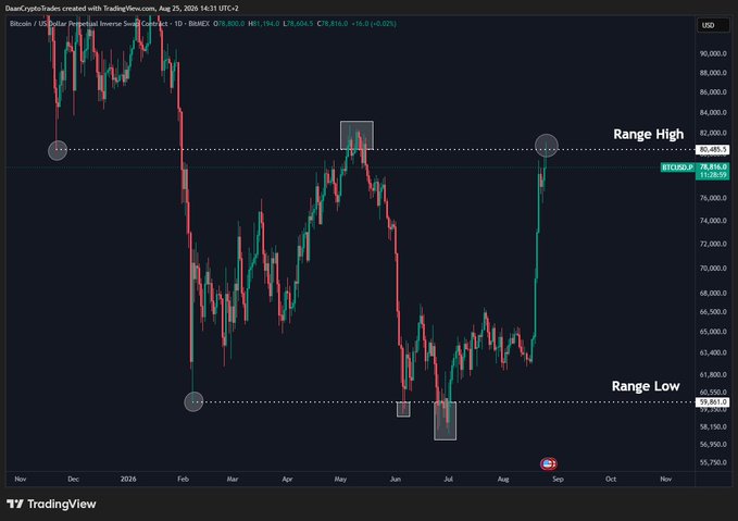 A TradingView daily candlestick chart of Bitcoin (BTC/USD) shows price rallying from the "Range Low" at $59,861 up to test the "Range High" near $82,405 (currently $78,604), with highlighted swing highs and lows marking key turning points. The chart visually supports the post's callout that BTC held the $60K low, completed a range, and is now encountering resistance at the $80K zone without quite reaching the $83K May high.