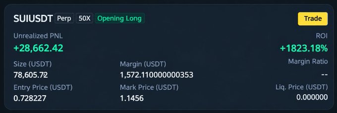 A cryptocurrency trading dashboard showing a long position on SUIUSDT Perp at 50X leverage, with an unrealized profit of +28,662.42, an ROI of +1823.18%, and a size of 78,605.72 USDT.