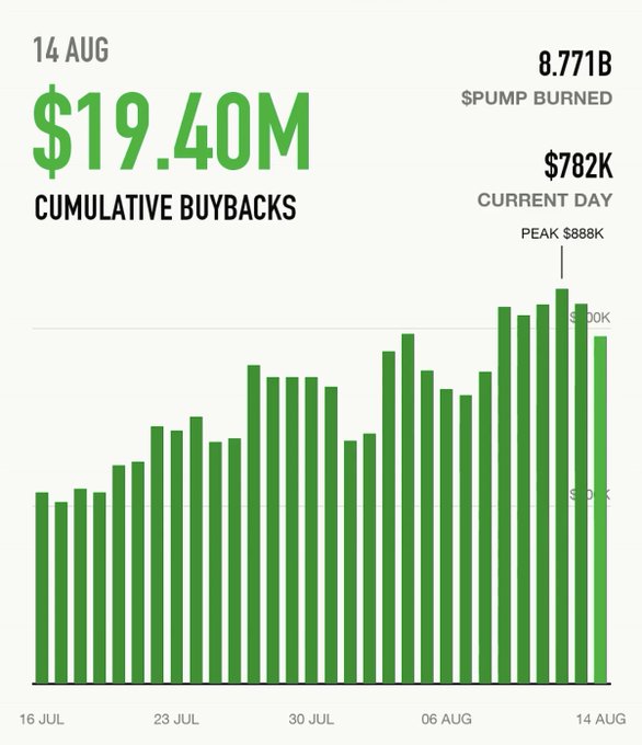The image displays a bar chart tracking $PUMP token cumulative buybacks from 16 July to 14 August, showing $19.40M total cumulative buybacks with $8.771B burned, a current day buyback of $782K, and a peak of $888K on the most recent day. The chart illustrates a clear upward trend in daily buyback amounts over the nearly month-long period, supporting the post's claim about pump.fun's revenue generating sustained buyback activity for the $PUMP token.