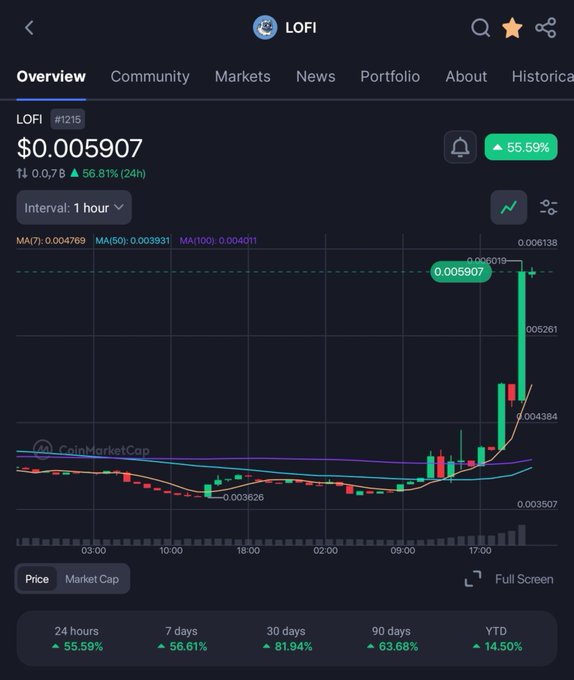 A CoinMarketCap chart for the cryptocurrency LOFI showing a price of $0.005907, up 55.59% over 24 hours.