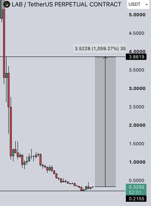 A candlestick chart of the LAB/USDT perpetual contract shows a massive 1,059.27% rally from a low of 0.2155 to 3.8619, with the current price at 3.5228, illustrating the explosive price surge referenced in the "$LAB" post.