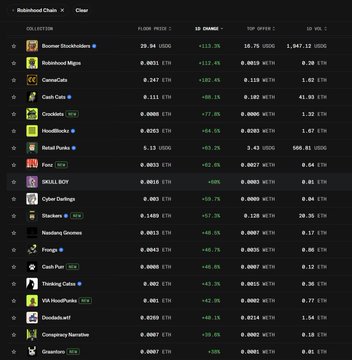 The image shows the Robinhood Chain with the highest prices and 1D changes for various tokens, including Boomer Stockholders at $29.94 (+113.3%), Robinhood Migra at $0.0031 (+112.4%), CryptoCats at $0.247 (+102.4%), and Cash Cats at $0.111 (+48.1%). The accompanying post references the Robinhood Chain's listing and compares it to Ink for NFTs and DeFi purposes.