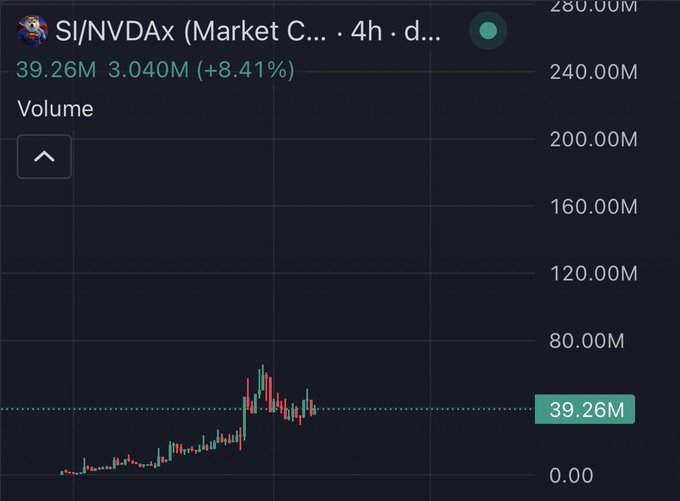 A TradingView chart showing the SI/NVDAx trading pair on a 4-hour timeframe, displaying a current volume of 39.26M with an 8.41% gain (+3.040M), which visually corroborates the post's mention of Super Inu (SI) generating significant trading activity and holder growth shortly after its listing on Crypto.com.