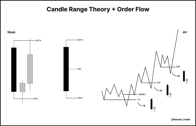 The image is a trading educational diagram titled "Candle Range Theory + Order Flow" by @Nanami_trades, showing weekly candle patterns (with ORT H, ORT L, and 50% levels marked) alongside a 4H price action chart highlighting key CRT setups labeled "Model 1," "OTE" (Optimal Trade Entry), "TS," and "KOD," illustrating how Order Flow concepts integrate with Candle Range Theory for trade entries.