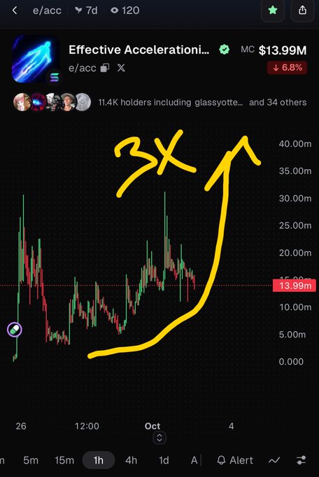 Cryptocurrency chart for token 'Effective Accelerationi...' (MC $13.99M) showing a 6.8% decline, with a yellow hand-drawn arrow and '3X' annotation indicating a projected price increase to 40.00m.