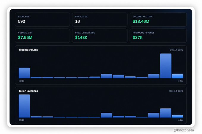 A dark-themed analytics dashboard displays key metrics including 592 launches, 16 graduated tokens, $18.46M all-time volume, $7.55M 24-hour volume, $148K creator revenue, and $37K protocol revenue, alongside two bar charts showing trading volume and token launches over the last 14 days. The dashboard visually supports the post's claims about @odysfun doubling its lifetime volume within 24 hours and highlights how early the protocol remains with under 1K launches.