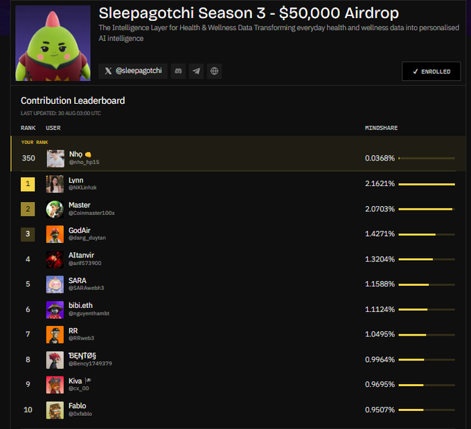 Sleepagotchi Season 3 - $50,000 Airdrop leaderboard showing user 'Nho' ranked 350th with 0.0368% mindshare, while top user 'Lynn' has 2.1621%.