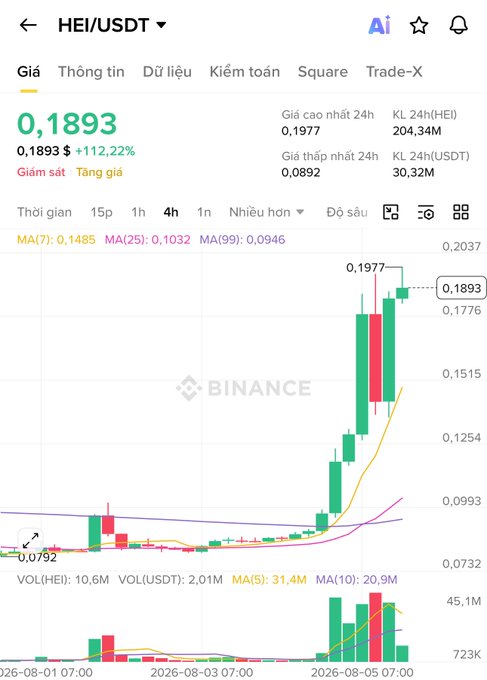 Binance chart showing HEI/USDT trading at $0.1893, up 112.22%, with three consecutive green candles surging from around $0.10 to a peak of $0.1977 over a 4-hour period—visually confirming the post's claim of a 20-30% pump in three hot candles.