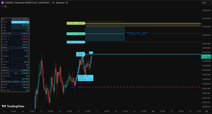 A TradingView 1-hour candlestick chart for TOWNS/USDT perpetual contract on Binance shows the price at approximately 0.002245, with projected trade plans indicating a long entry zone around 0.002146 and a high probability zone near 0.002569, alongside displayed metrics including a 64.74% win rate, 8.40 RSI, and 21% probability.