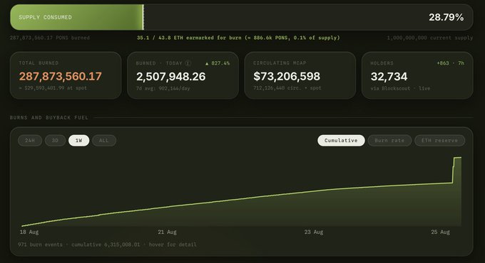 Cryptocurrency burn tracker dashboard showing 28.79% supply consumed of PONS tokens, with a total burned of 287,873,560.17 and a cumulative burn chart from August 18-25.