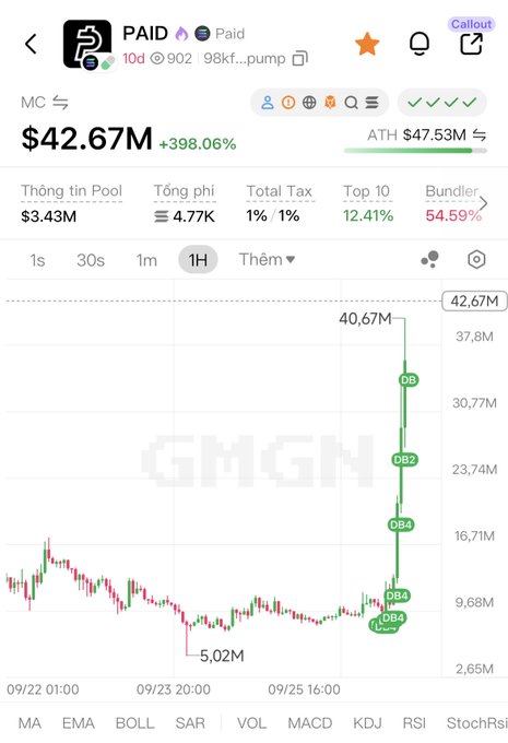 A cryptocurrency trading chart showing token 'PAID' at $42.67M with a 398.06% increase, displaying candlestick patterns from 09/22 to 09/25.