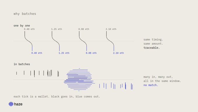 An infographic titled 'why batches' by Haze comparing one-by-one Ethereum transactions to batched transactions, where each tick represents a wallet: black for deposits and blue for withdrawals, noting that batched transactions provide 'no match' traceability while individual ones are 'traceable.'