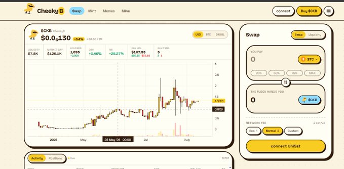 A screenshot of the 'Cheeky B' cryptocurrency trading platform interface showing a $CKCB token chart with a current price of $0.130, alongside a swap widget for exchanging BTC to $CKB via UniSat.