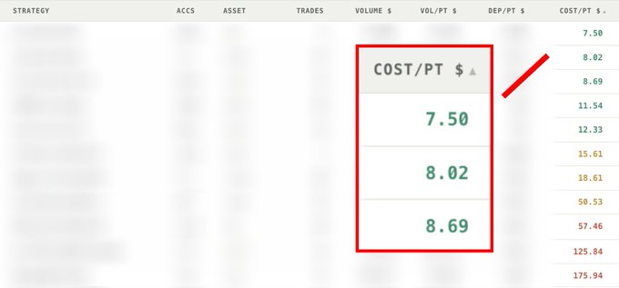 A screenshot of a financial trading interface showing a column labeled 'COST/PT $' with highlighted values 7.50, 8.02, and 8.69 indicated by a red arrow.