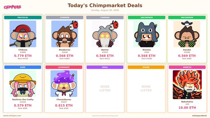 A webpage for 'Today's Chimpmarket Deals' dated Sunday, August 30, 2026, listing NFT characters categorized by rarity (Protocol, Common, Uncommon, Rare, Legendary, Genesis) with their prices in ETH.