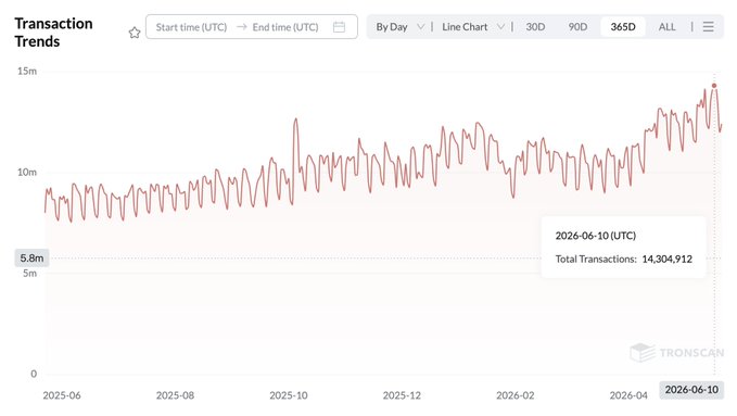 "TRON just hit a new all-time high in daily transactions TRON reaching 14.3 million daily transactions is not just a big number. It is a clear sign that the network is seeing real daily usage from users, apps, and activity across the ecosystem". The image does not have any text, but it shows a line graph or chart with the dates on the x-axis and the total amount of transactions on the y-axis in red lines. The data appears to show an upward trend over time for TRON daily transactions, indicating that the network is becoming increasingly popular as users engage with it across various platforms.